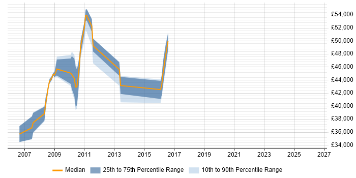 Salary distribution trend for Data Centre Team Leader job vacancies in Berkshire