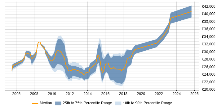 Salary distribution trend for Data Centre Technician job vacancies in Berkshire Salary distribution trend for Data Centre Technician job vacancies in Berkshire