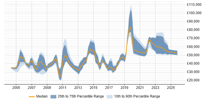 Salary distribution trend for jobs in Berkshire citing Data Cleansing