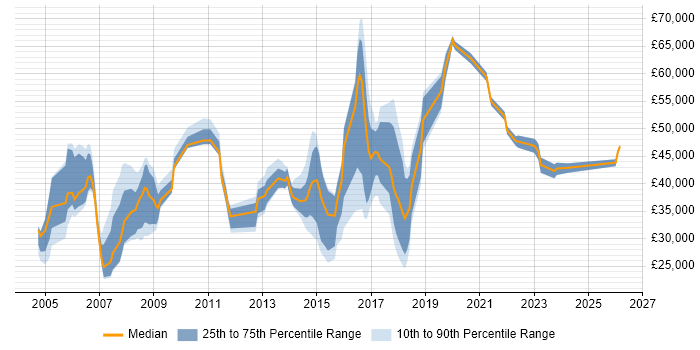 Salary distribution trend for jobs in Berkshire citing Data Collection