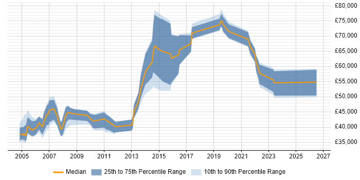 Salary distribution trend for jobs in Berkshire citing Data Conversion