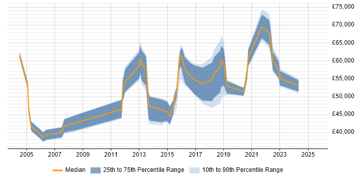 Salary distribution trend for jobs in Berkshire citing Data Development