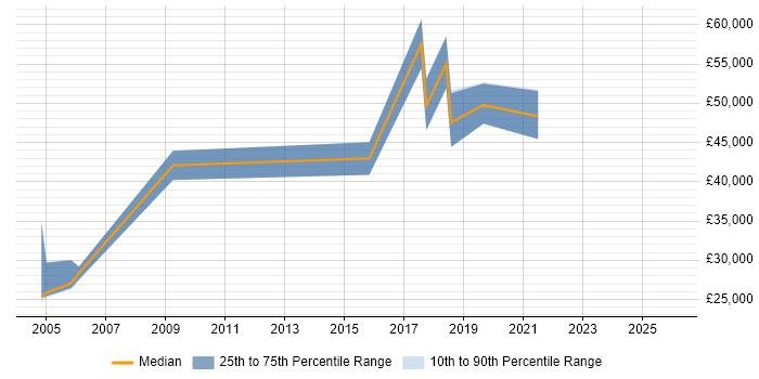 Salary distribution trend for jobs in Berkshire citing Data-Driven Marketing