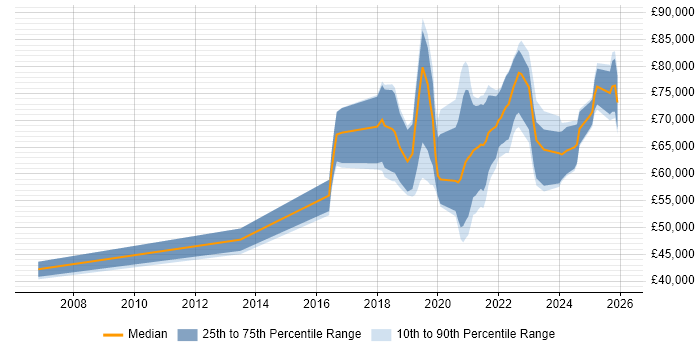 Salary distribution trend for jobs in Berkshire citing Data Engineering