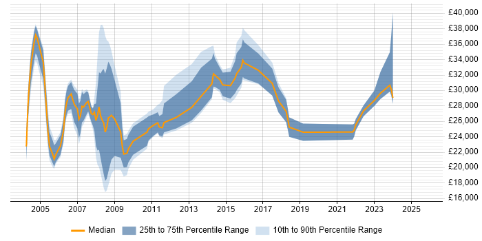 Salary distribution trend for jobs in Berkshire citing Data Entry