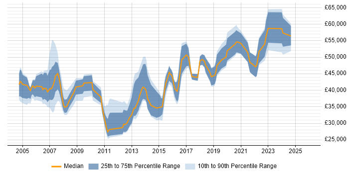 Salary distribution trend for jobs in Berkshire citing Data Extraction