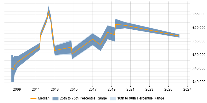 Salary distribution trend for jobs in Berkshire citing Data Flow Diagram