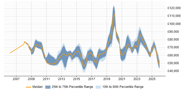 Salary distribution trend for jobs in Berkshire citing Data Governance