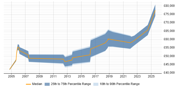 Salary distribution trend for jobs in Berkshire citing Data Hub Salary distribution trend for jobs in Berkshire citing Data Hub