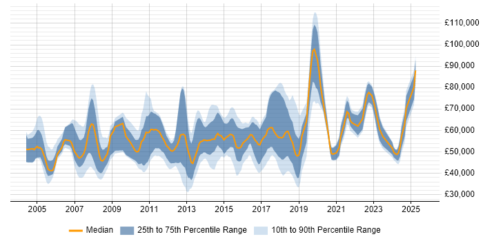 Salary distribution trend for jobs in Berkshire citing Data Integration
