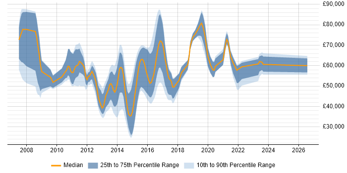 Salary distribution trend for jobs in Berkshire citing Data Loss Prevention