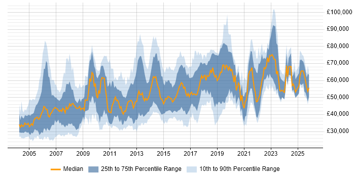 Salary distribution trend for jobs in Berkshire citing Data Management