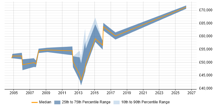 Salary distribution trend for Data Migration Consultant job vacancies in Berkshire