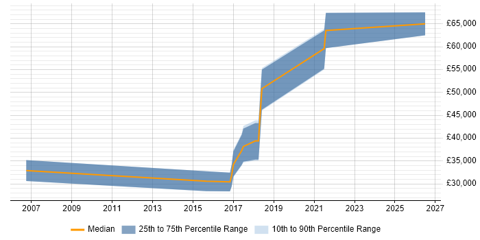 Salary distribution trend for Data Migration Engineer job vacancies in Berkshire