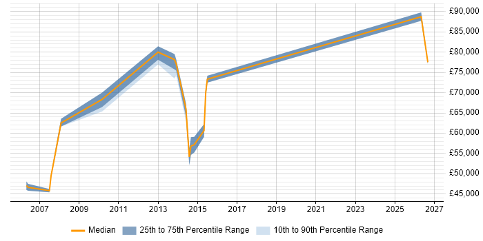 Salary distribution trend for Data Migration Lead job vacancies in Berkshire