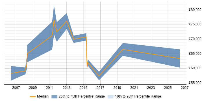 Salary distribution trend for Data Migration Manager job vacancies in Berkshire