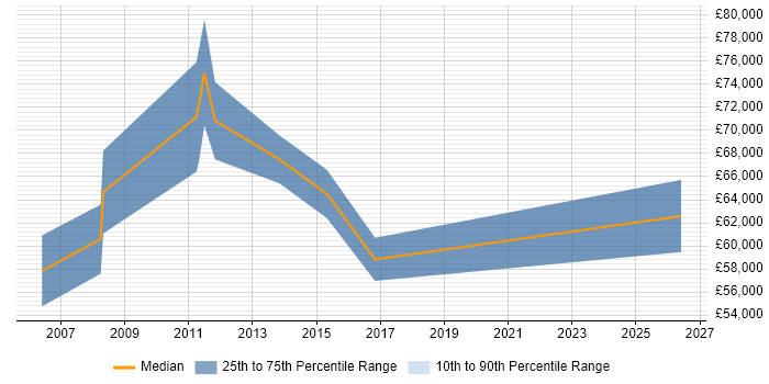 Salary distribution trend for Data Migration Project Manager job vacancies in Berkshire