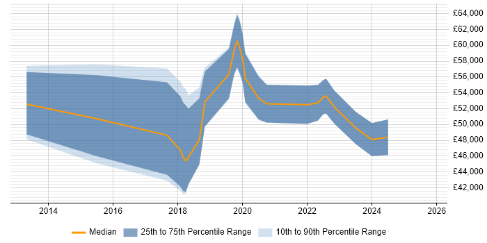 Salary distribution trend for jobs in Berkshire citing Data Munging