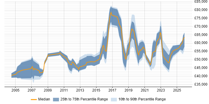 Salary distribution trend for jobs in Berkshire citing Data Privacy