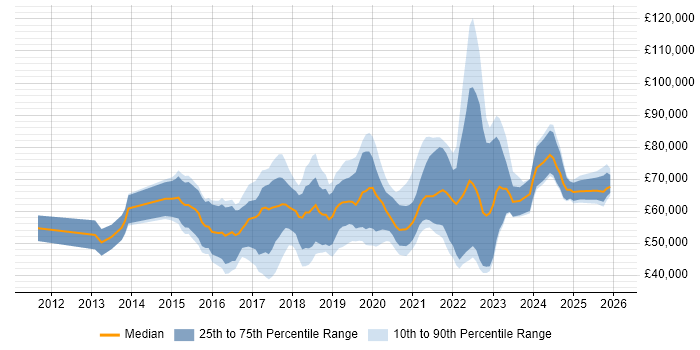Salary distribution trend for jobs in Berkshire citing Data Science