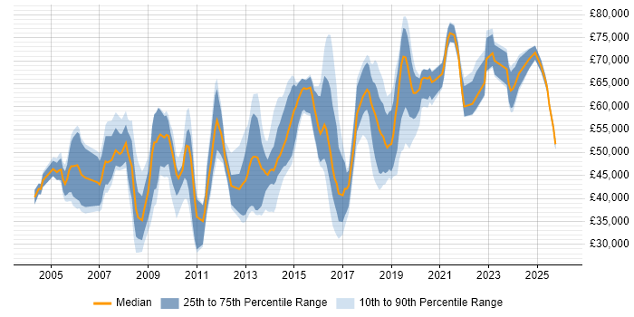 Salary distribution trend for jobs in Berkshire citing Data Security
