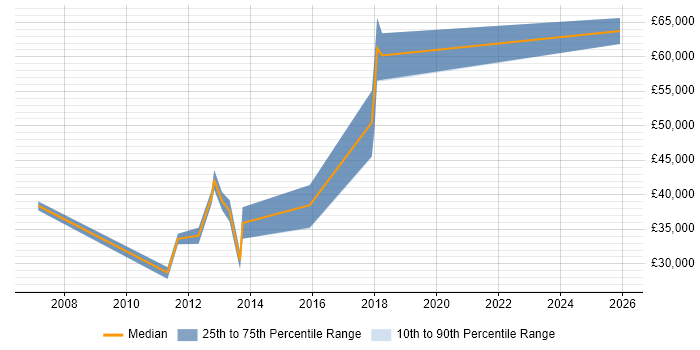 Salary distribution trend for jobs in Berkshire citing Data Sharing