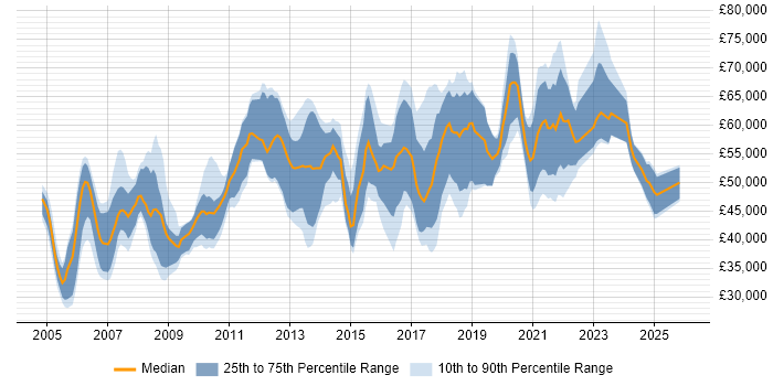 Salary distribution trend for jobs in Berkshire citing Data Structures