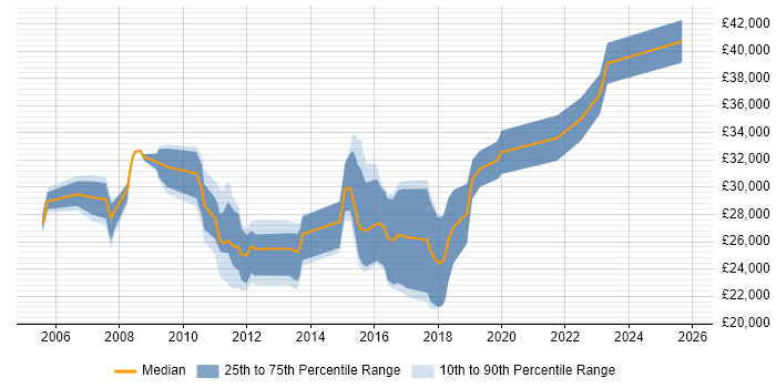 Salary distribution trend for Data Technician job vacancies in Berkshire