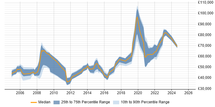 Salary distribution trend for jobs in Berkshire citing Data Transformation