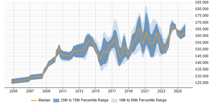Salary distribution trend for jobs in Berkshire citing Data Visualisation