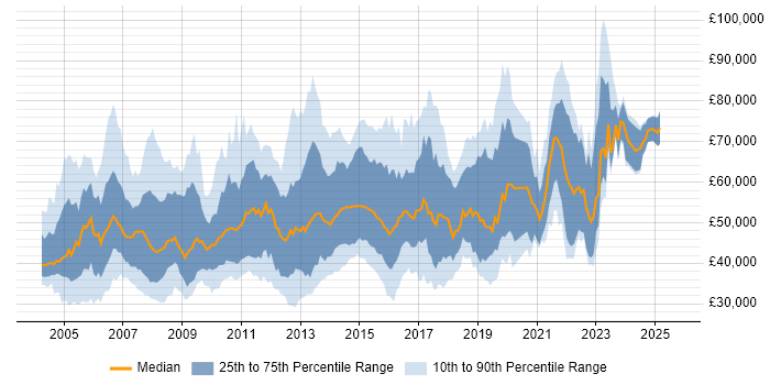 Salary distribution trend for jobs in Berkshire citing Data Warehouse