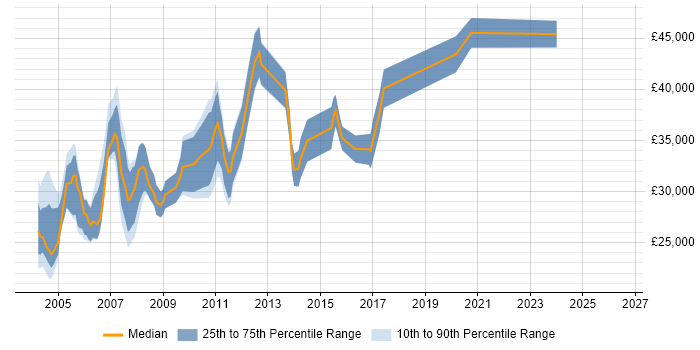 Salary distribution trend for Database Analyst job vacancies in Berkshire
