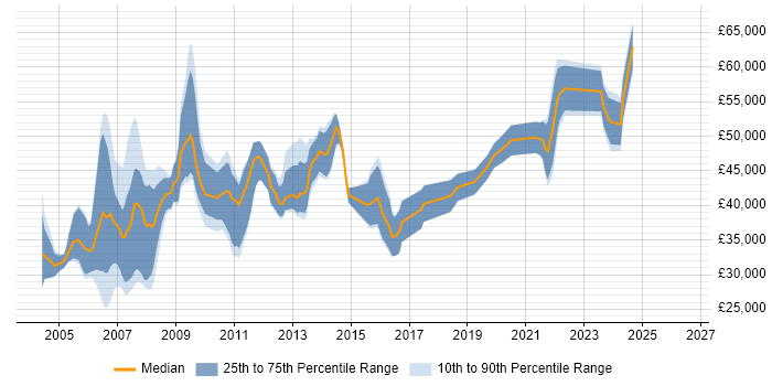 Salary distribution trend for Database Developer job vacancies in Berkshire