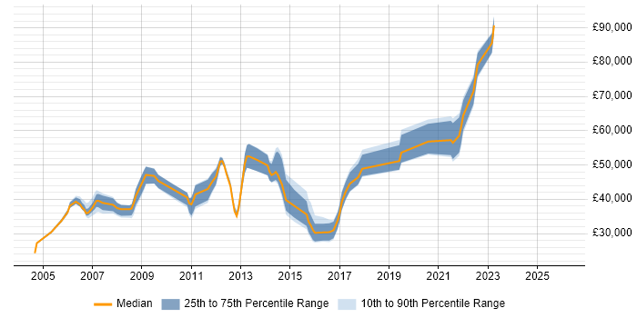 Salary distribution trend for Database Engineer job vacancies in Berkshire