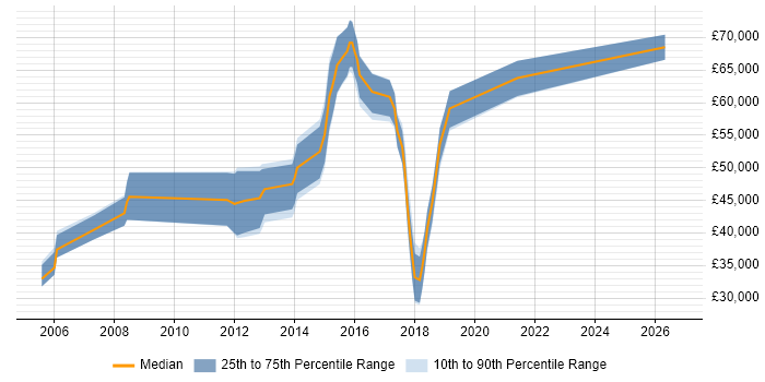 Salary distribution trend for jobs in Berkshire citing Database Migration