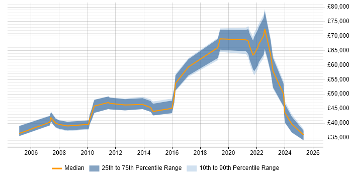Salary distribution trend for jobs in Berkshire citing DataOps