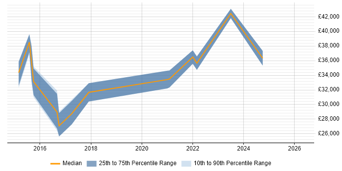 Salary distribution trend for jobs in Berkshire citing Datto