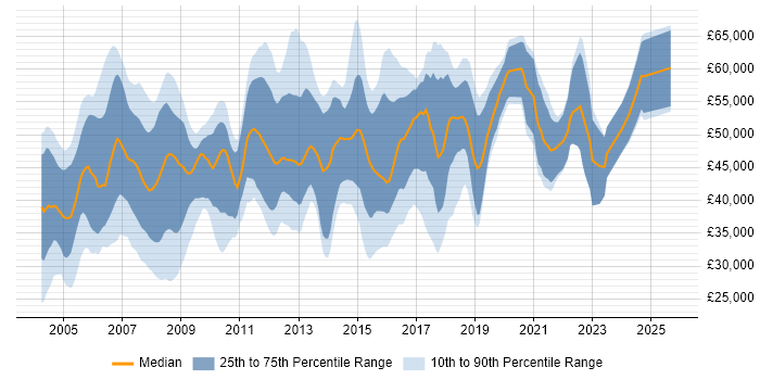 Salary distribution trend for DBA job vacancies in Berkshire Salary distribution trend for DBA job vacancies in Berkshire