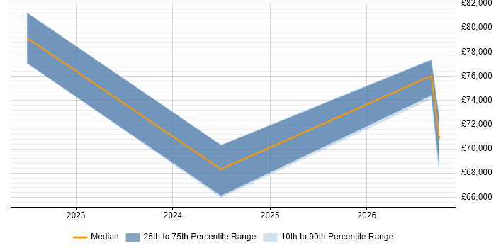 Salary distribution trend for jobs in Berkshire citing dbt