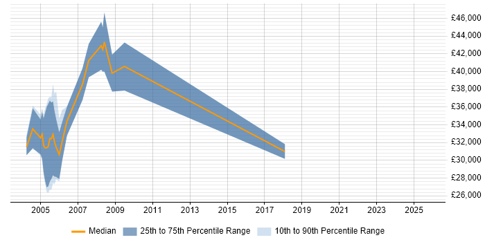 Salary distribution trend for jobs in Berkshire citing DECT