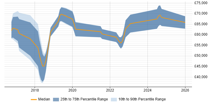 Salary distribution trend for jobs in Berkshire citing Deep Learning