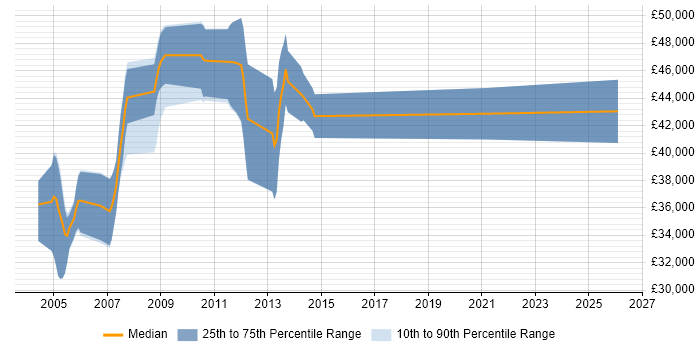Salary distribution trend for jobs in Berkshire citing Def Stans