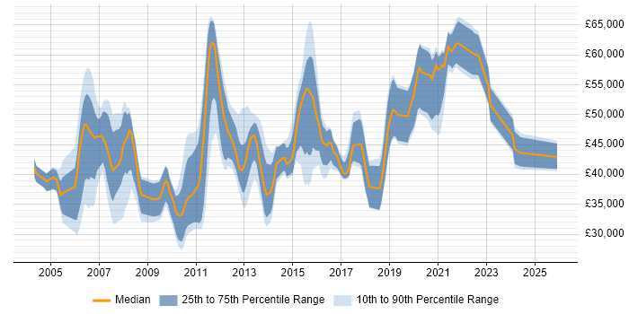 Salary distribution trend for jobs in Berkshire citing Defect Management