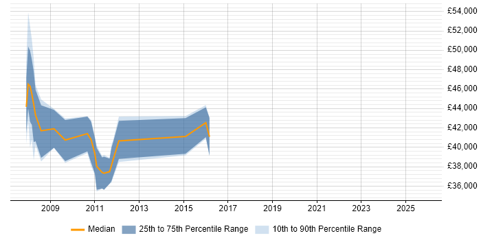 Salary distribution trend for Defect Manager job vacancies in Berkshire