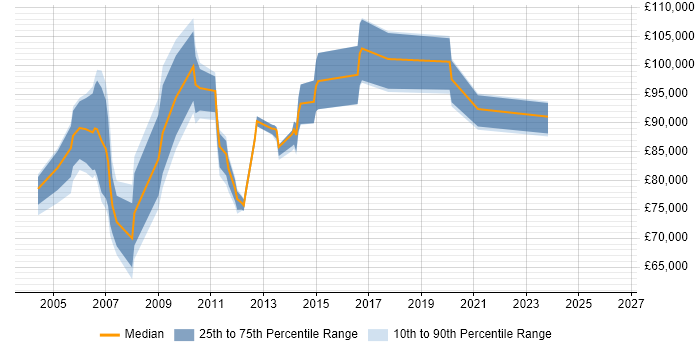 Salary distribution trend for Delivery Director job vacancies in Berkshire