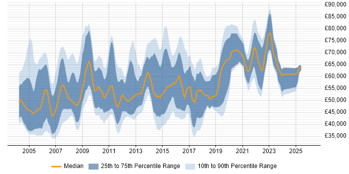 Salary distribution trend for Delivery Manager job vacancies in Berkshire