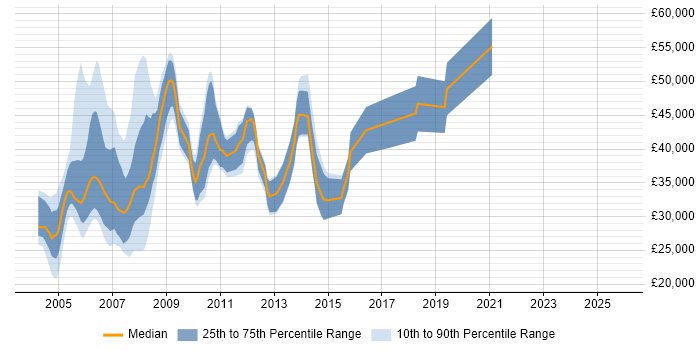 Salary distribution trend for jobs in Berkshire citing Delphi