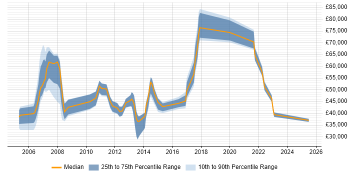 Salary distribution trend for jobs in Berkshire citing Demand Forecasting Salary distribution trend for jobs in Berkshire citing Demand Forecasting