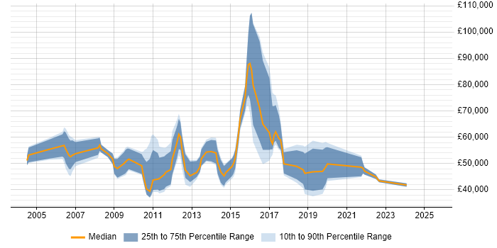 Salary distribution trend for jobs in Berkshire citing Demand Generation Salary distribution trend for jobs in Berkshire citing Demand Generation