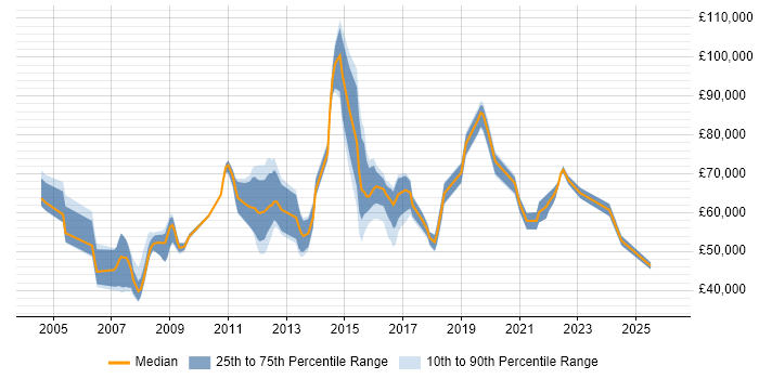 Salary distribution trend for jobs in Berkshire citing Demand Management